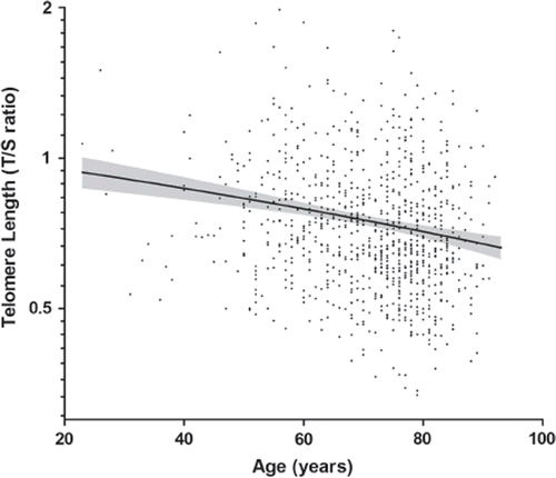 Figure 1. Telomere length, expressed as the telomere-to-single-reference-gene (T/S) ratio, is plotted as a function of age. Telomere length decreases with age at a mean yearly rate of 0.005 ± 0.001 in T/S ratio (P = 2.21 × 10−9). Shaded is the 95% confidence interval of the mean.