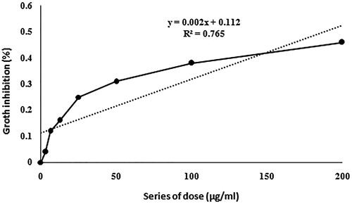 Figure 4. The effect of CuO NPs on MCF-7 cell line. The IC50 was calculated based on the linear regression.