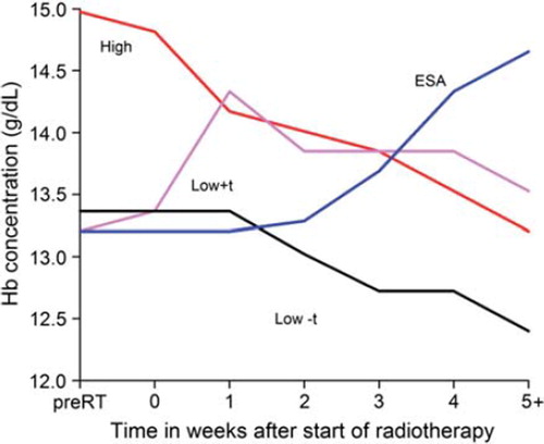 Figure 4. Hemoglobin level during treatment in patients treated with radiotherapy and randomized to ESA, transfusion, no treatment high or low Hb level (combined data from DAHANCA 5, 7 and 10).