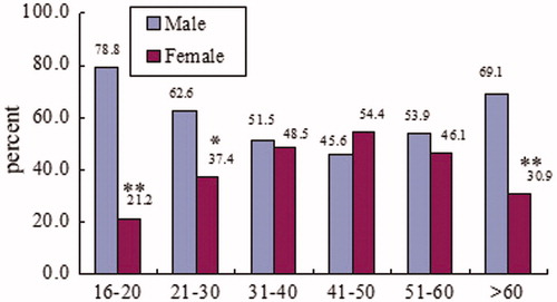 Figure 1. Age sex distribution. *p < 0.05, **p < 0.005.