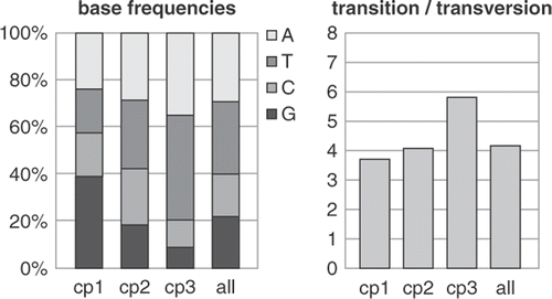 Fig. 2. Model parameters usually differ quite strongly among codon positions of protein-coding genes. These graphs show differences between model parameters for a green algal dataset comprising atpB and rbcL sequences. The base frequencies graph shows marked differences in base composition among codon positions (cp1, cp2, cp3), with a strong AT bias at third codon positions. The fourth column represents the global frequencies, which are not representative for first and third codon positions.