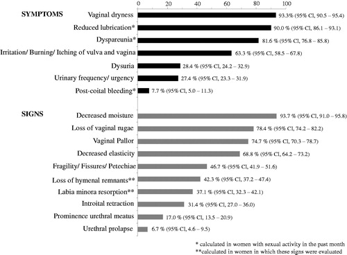 Figure 1. Prevalence of symptoms and signs of genitourinary syndrome of menopause.