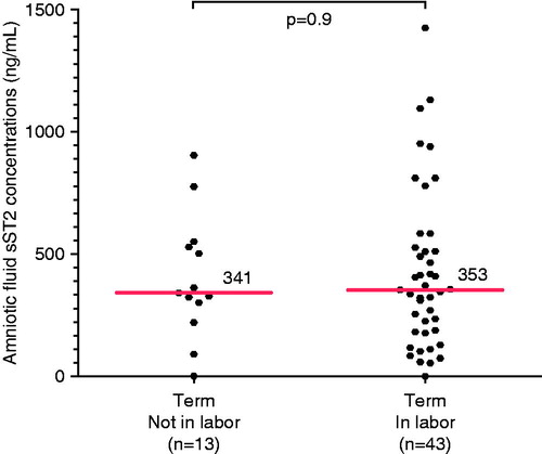Figure 2. Amniotic fluid concentrations of sST2 in women at term The median amniotic fluid concentration of sST2 was similar between women at term not in labor and those at term in labor (median 341 ng/mL; IQR 260–539 ng/mL versus median 353 ng/mL; IQR 181–527 ng/mL; p = 0.9).