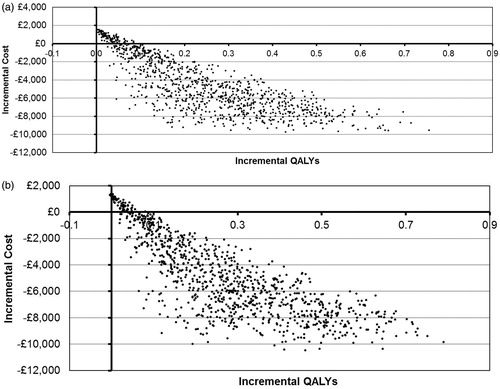 Figure 5. Cost-effectiveness plane for (a) ITT and (b) PSA > 20 ng/mL populations. ITT, intention to treat; PSA, prostate-specific antigen; QALYs, quality-adjusted life years.