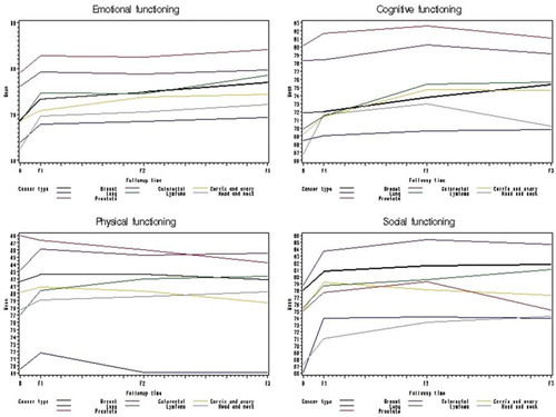 Figure 2. Mean score on EORTC QLQ-C30 functioning subscales at baseline and at 1-, 6-, and 12-month follow-up by cancer site B: Baseline; F1: 1 month follow-up; F2: 6 month follow-up; F3: 12 month follow-up.