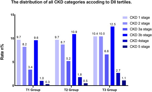Figure 2. The distribution of all CKD categories (weighted).