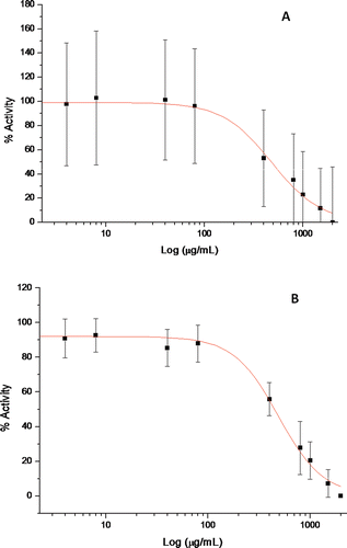 Figure 3.  Nonlinear regression of acetylcholinesterase inhibition profile obtained with Origin Pro 6.1 software (OriginLab©, USA) for plant hydroethanolic extracts. A- A. rouyana, B- T. capitellatus. AChE inhibition was determined based on Ellman’s reaction. Using AChE from electric eel as described in methods. Effect on AChE activity was calculated as an inhibition percentage (%) of the maximum activity (control without inhibitor).