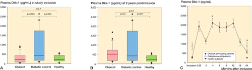 Figure 6. A and B. Box plots of plasma Dickkopf-1 (Dkk-1, pg/mL) in Charcot patients (n = 24), diabetic controls (n = 20), and healthy subjects (n = 20) at inclusion (A) and at termination of the study after 2 years (B). C. Trajectory of plasma Dkk-1 in Charcot patients throughout the observation period of 2 years, based on repeated sampling over time and relative to diabetic controls and healthy subjects. Mean (SEM). a p = 0.009 for Charcot patients at 4 months vs. Charcot patients at inclusion; b p = 0.01 for Charcot patients at 2 years vs. Charcot patients at inclusion, as analyzed by Mann-Whitney rank sum test.