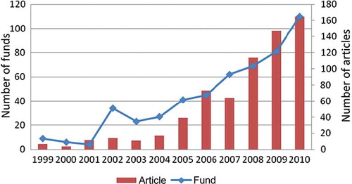Figure 9. The trend of numbers of fund and articles from Mainland China (ML).