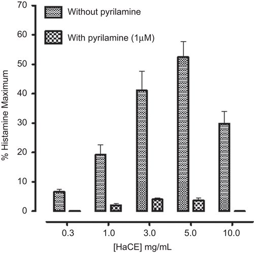 Figure 1.  Bar diagram showing the spasmogenic effect of the crude extract of Holarrhena antidysenterica (HaCE) on isolated guinea pig ileum preparations in the absence and presence of pyrilamine. Values shown are mean ± SEM, from three to six determinations.