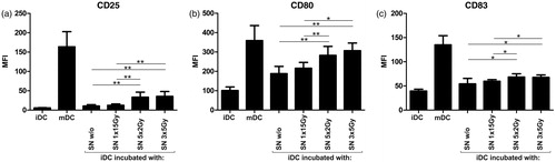 Figure 2. Maturation of DC after incubation with supernatants (SN) of differently irradiated tumor cells. Immature DC (iDC) were co-incubated with the SN of non- or differently irradiated tumor cells for 48 h. Surface expression of DC maturation markers (a) CD25, (b) CD80, and (c) CD83 was then analyzed by flow cytometry. Untreated iDC were used as negative controls. DC matured with a classical maturation cocktail served as positive controls (mDC). Values displayed are mean (±SD) of six independent experiments. DC, dendritic cells; SN, supernatants; Gy, Gray; w/o, non-irradiated tumor cell controls; MFI, mean fluorescence intensity. *p < 0.05; **p < 0.01.