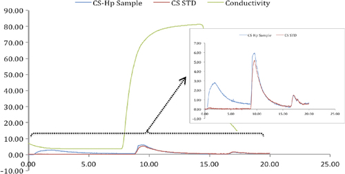 Figure 7. Fast protein liquid chromatography (FPLC) system separation of Cs from aqueous Cs-Hp solution.