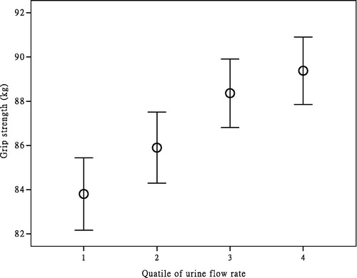 Figure 1. Relationship between the quartiles of urine flow rate and handgrip strength.