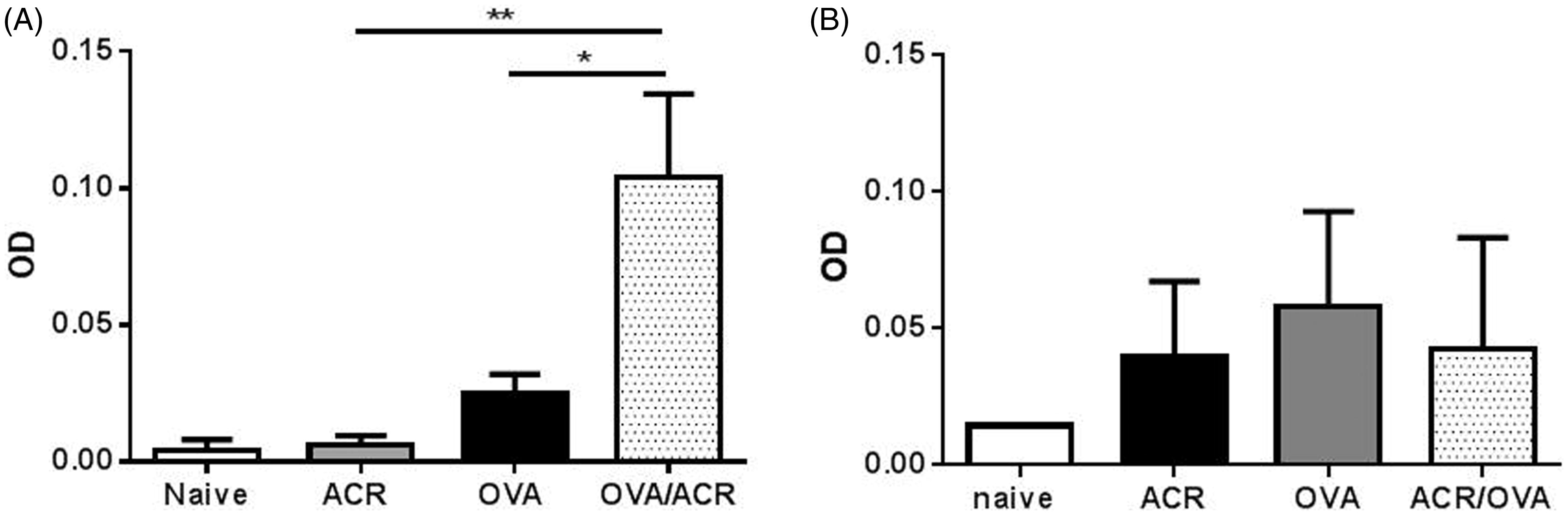 Figure 2. (a) Anti-OVA IgG1 and (b) anti-OVA IgG2a levels in sera from naive, ACR-, OVA- and OVA/ACR-treated animals collected on Day 23. Bars represent mean ± SEM. *p < 0.05 and **p < 0.005 compared between indicated treatment groups. OD, Optical Density. Naive: n = 4; ACR, OVA and OVA/ACR: n = 10–14.