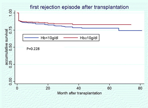 Figure 3. The first acute rejection episodes in Hb < 10 g/dL versus Hb ≥ 10 g/dL group after kidney transplantation.