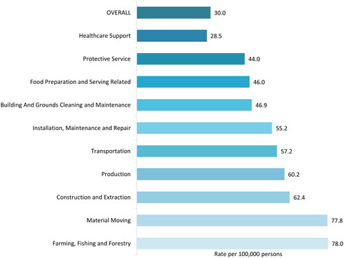 Figure 6. COVID-19-related mortality (per 100,000 workers) among selected occupations in California (2020).Citation34 Nine select occupational groups with mortality rates higher than the overall of 30 per 100,000 along with values for healthcare support workers. Healthcare Support included the following occupations: nursing, psychiatric, and home health aides; occupational therapy assistants and aides; physical therapist assistants and aides; massage therapists; dental assistants; medical assistants; medical transcriptionists; pharmacy aides; veterinary assistants and laboratory animal caretakers; phlebotomists; and miscellaneous healthcare support occupations, including medical equipment preparers.