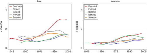 Figure 15.  Age standardised (World) incidence rates for cancer of the oral cavity 1943–2005, by country and gender. Modified from NORDCAN Citation[49].