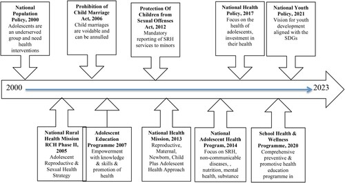 Figure 1. Timeline of national policies, laws and programmes in India