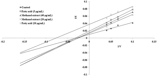 Figure 5. Kinetic analysis of α-glucosidase inhibition by novel fatty acid and methanol extract of A. spinosus. The Lineweaver–Burk plot of hydrolysis of p-nitrophenyl α-d-glucopyranoside (10, 15, 20, and 25 mM) by α-glucosidase (0.5 U/mL) in the presence and absence of isolated fatty acid and methanol extract.