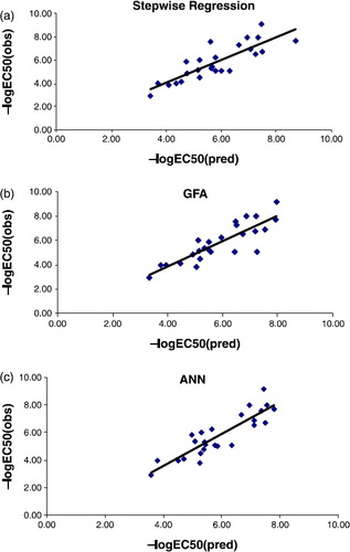 Figure 1.  Scatter plots of observed versus predicted values of the test set compounds using (a) stepwise regression model {Equation 16]; (b) GFA-MLR model [Equation 19; (c) artificial neural network model [ANN model 4].