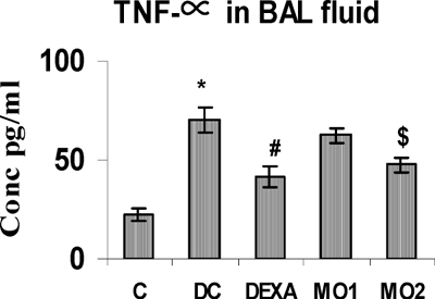 FIG. 4 BAL fluid TNFα levels in rats. *Value is significantly different from nonsensitized control (p < 0.001); value significantly different from TDI-controls (# p < 0.01, $ p < 0.05). Values shown are the mean ± SEM from non-sensitized controls, sensitized controls (DC), and treatment regimen rats (DEXA = dexamethasone; MO1 = MOEE 100 mg/kg; MO2 = MOEE 200 mg/kg; n = 8 rats/group).