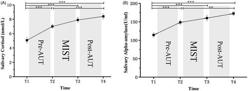 Figure 4. (A) Mean salivary cortisol (nmol/L) and (B) salivary alpha-amylase (U/ml) as a function of time (minutes following intervention onset) for the stress. The stress intervention began at Time 2 and lasted until Time 3. The experiment started and ended at Time 1 and Time 4. Results revealed a significant main effect of time on both biological indicators for salivary cortisol and salivary alpha-amylase (all p-values < 0.001). Furthermore, the cortisol levels at Time 1 were significantly lower than those at Time 2, Time 3, and Time 4 (p < 0.001 for all). There was also a significant difference in cortisol levels between Time 2 and Time 4 (p < 0.01). The cortisol levels at Time 3 did not show a difference with Time 4. The similar findings were observed in the levels of salivary alpha-amylase. Error bars represent SEM. **p < 0.01. ***p < 0.001