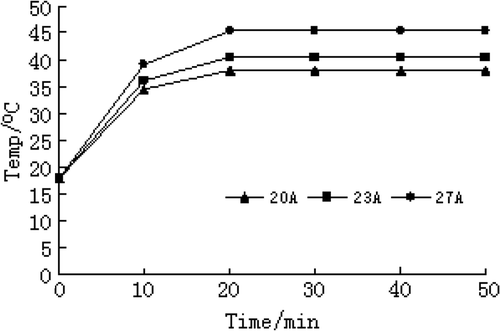 Figure 3. The time–temperature relationship curve of carboplatin-Fe@C-loaded chitosan nanoparticles under different current strengths.