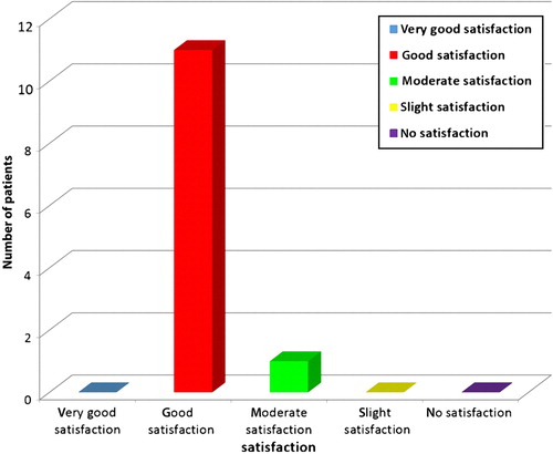 Figure 10. Patients’ satisfaction with the treatment.