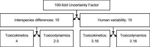 Figure 3. Subdivision of default uncertainty factors into toxicokinetic and toxicodynamic subfactors for the derivation of CSAF.