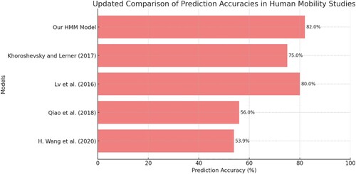 Figure 9. Comparative analysis of prediction accuracies in human mobility studies.