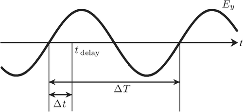 Figure 11. Definition for calculating the phase information at a given delay time.