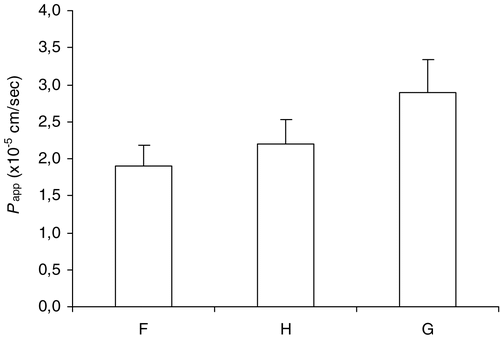 Figure 4.  Effect of the different core material on apparent permeability (Papp) of ketoprofen across the rat ileum.