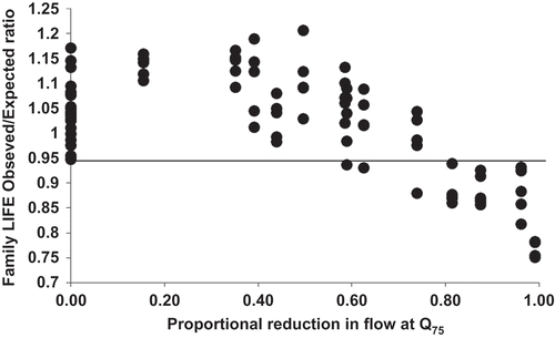 Fig. 1 The relationship between Lotic invertebrate Index for Flow Evaluation (LIFE) observed/expected scores and abstraction effect on medium-low ﬂows (Q75) (Bradley et al. Citation2013). The horizontal line indicates LIFE observed/expected score of 0.94, below which low ﬂows are a possible pressure acting on the ecological community.