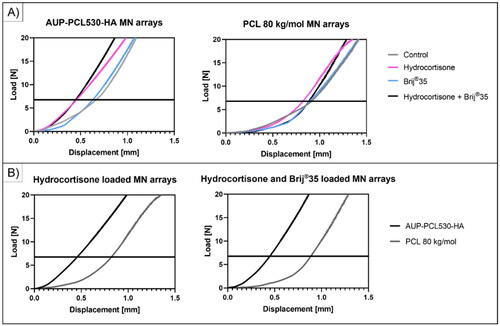 Figure 4. Mechanical evaluation of the PCL-based MN arrays exploiting compression testing. Both the AUP-PCL530-HA and PCL 80 kg/mol MN arrays could withstand the 7 N compression force limit, which is considered the hand-pressing insertion force. The AUP-PCL530-HA-based MN arrays showed excellent compression resistance up to 15-20 N load, whereas the PCL 80 kg/mol-based MN arrays could withstand 8–10 N load at 0.5 mm/min compression speed. The presence of HC and/or brij®35 did not show a pronounced effect on the mechanical properties of the MN arrays.