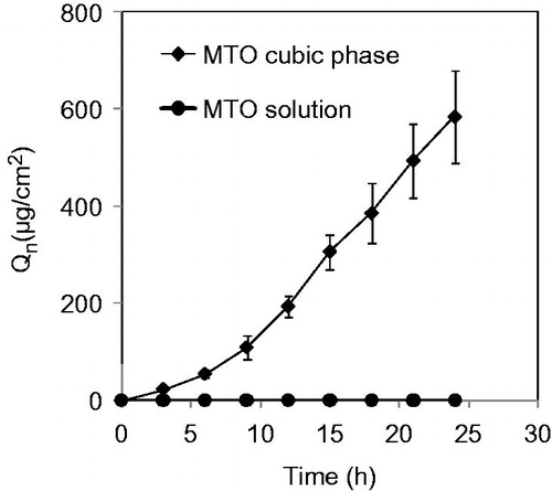 Figure 2. Cumulative amounts of MTO released from the cubic phases crossing through the rat skins as a function of time. The data are presented as the means ± SDs (n = 3).