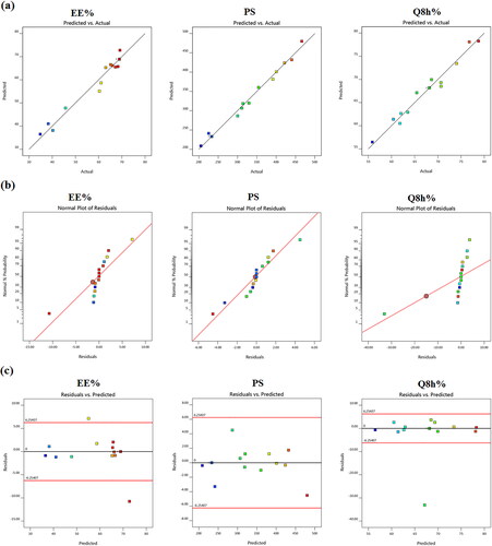 Figure 1. Model diagnostic plots of the three independent variables (a) linear correlation plots between actual and predicted values for various responses of TBN-NVS, (b) normal quantile-quantile plots of residual errors and (c) plot of residual error vs. model predicted responses.