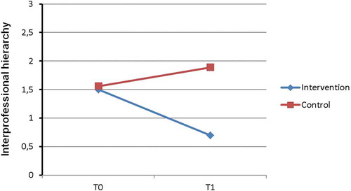 Figure 4. General dominance of dental and dental hygiene students in mixed profession groups before and after the experiment.