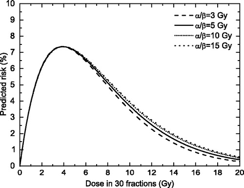 Figure 4.  Risk predictions according to the LQ-based competition model for various assumptions regarding the α/β values. (αB1B=0.05 Gy−1, αB2B=0.25 Gy−1)