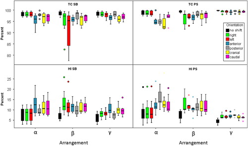 Figure 2. Boxplots representing target coverage (TC) as well as dose homogeneity (HI) of both tumor indications influenced by translational shifts of the patients for the three beam arrangements.