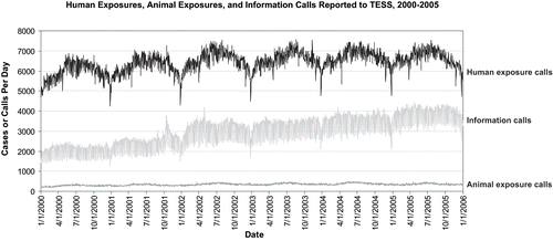 FIG. 1. Daily count of exposures in humans as reported calls made to U.S. Poison Control Centers and transmitted to the AAPCC from 2000–2005. Not all PCCs record that a call regarding an animal has occurred if the caller is immediately referred to the ASPCA hotline.