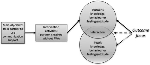 Figure 2. Visual model of a hypothetical type of CPT, which exclusively targets the CP. The projected proximal outcomes are likely to be effects relating to the communication partner (full arrow) or his or her interaction with the PWA (dashed arrow), whereas effects relating to the PWA seem to be more distal to the tasks and activities of the intervention (dotted arrow).