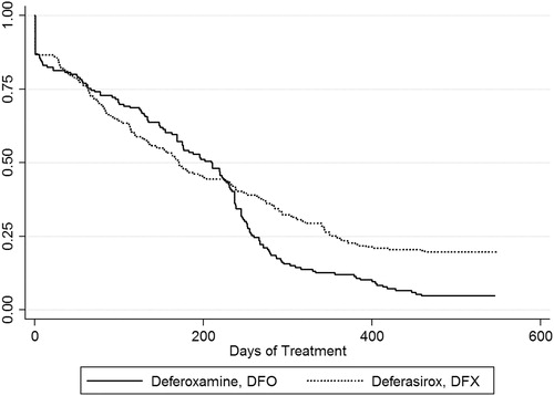 Figure 1.  Kaplan-Meier graph for treatment persistency between Deferoxamine use and Deferasirox use. †Defined as the drug begun at the index date. Time at risk = 86,336; Log rank test for equality of survivor functions p = 0.004.