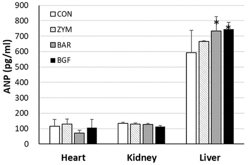 Figure 2. Effects of β-glucans on the production of ANP in various mice tissues. ICR mice (n = 6) were orally administered zymosan, barley β-glucan, and BGF at 100 mg/kg/day for seven consecutive days. ANP peptides were extracted from the heart, kidney, and liver of mice with protein extraction kit solution by lysing with a bead-beater homogenizer. The ANP concentrations were determined by an ELISA kit for mouse ANP by measuring the OD450 with a spectrophotometer. CON: control; ZYM: β-glucan of yeast zymosan A from Saccharomyces cerevisiae; BAR: β-glucan of barley; BGF: β-glucan fraction of carpophores of Phellinus baumii. The values are expressed as the average ± SD. *p < 0.01.