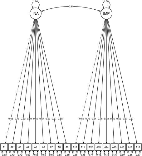 Figure 2. Confirmatory factor analysis for ASRSv1.1, with two factors, Inattention (INA) and Impulsivity (IMP). Standardised factor loadings for all latent variables.