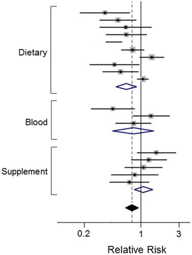 Figure 3. Effects of a dietary compound on PDAC: Vitamin B9. Meta-analysis of studies examining the effects of folate levels (assessed from dietary intake, blood levels and supplements) on pancreatic cancer risk. Diamonds indicate the average and the spread of the data. White diamonds relate to the individual data sets. Black diamond indicates overall significantly reduced relative risk, despite the noticeable variability across the three sets of studies. Modified from Lin, H. et al. (Citation53), where further details and primary data can be found.