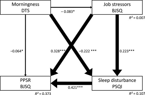 Figure 1 Results of the path analysis. Path analysis of the data of 535 adult workers regarding Diurnal Type Scale (DTS) score, Pittsburgh Sleep Quality Index (PSQI) global score, perceived job stressors on the Brief Job Stress Questionnaire (BJSQ), and psychological and physical stress response (PPSR) on the BJSQ. The solid arrows represent statistically significant direct paths. The numbers beside the arrows show the standardized path coefficients (minimum: −1; maximum: 1). *p < 0.05, ***p < 0.001.