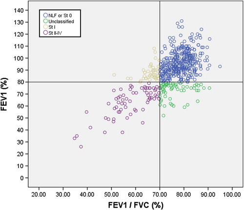 Figure 4. Scatterplot of forced expiratory volume in 1 second (FEV1) versus FEV1/FVC in spirometry with bronchodilatation test. COPD is classified by GOLD 2007 recommendations in the study with 513 participants. Stage 0 refers to cases with normal lung function and with chronic bronchitis. Unclassified COPD refers to FEV1 (%) < 80% predicted and FEV1/FVC (%) > 70% in BD spirometry.