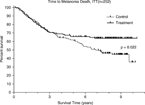 Figure 2.  Kaplan-Meier functions of melanoma related mortality in the ITT population (n = 252).
