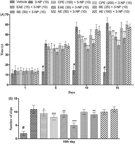 Figure 4. Effect of hydromethanol extract of C. pluricaulis and its fractions on the narrow beam walk activity of 3-NP-treated rats. (A) Time taken to cross the beam; (B) the number of slips. Results are expressed as mean ± SD (n = 8); #p < 0.05 versus control; *p < 0.05, **p < 0.01, ***p < 0.001 versus 3-NP-treated rats. Results of the time taken to cross the beam were compared using two-way analysis of variance followed by Bonferoni’s post hoc test; results of the number of slips were compared using one-way of analysis of variance followed by Tukey’s test. CPE, EAE, BE, and AE: hydromethanol, ethyl acetate, butanol, and remaining aqueous extract of C. pluricaulis, respectively.