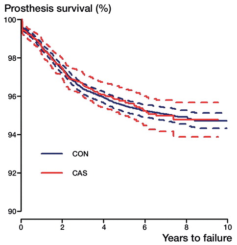 Figure 2. Kaplan-Meier survival curves with 95% confidence intervals (broken lines) for computer-navigated total knee replacement (CAS) and conventionally operated (CON) total knee replacement. Log-rank test: p = 0.9. 8 years at risk: CAS, n = 354; CON, n = 2,836.